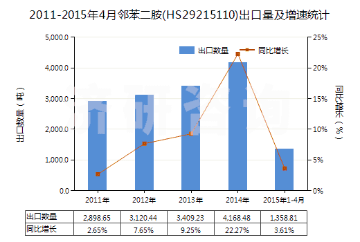 2011-2015年4月鄰苯二胺(HS29215110)出口量及增速統(tǒng)計 2011-2015年4月鄰苯二胺(HS29215110)出口量及增速統(tǒng)計